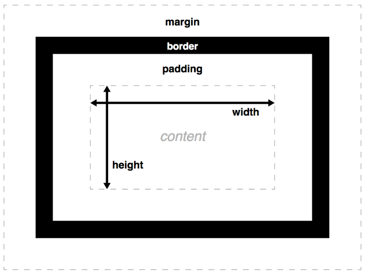  [CSS] Box model(박스 모델)