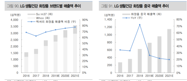  LG생활건강