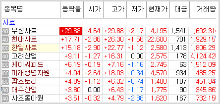  사료주, 우성사료, 현대사료, 한일사료 '사료관련주' 3인방 강세