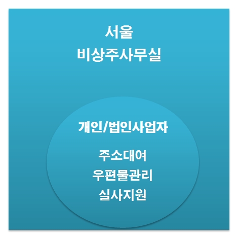  비상주서비스 사업자등록증주소 A~Z까지