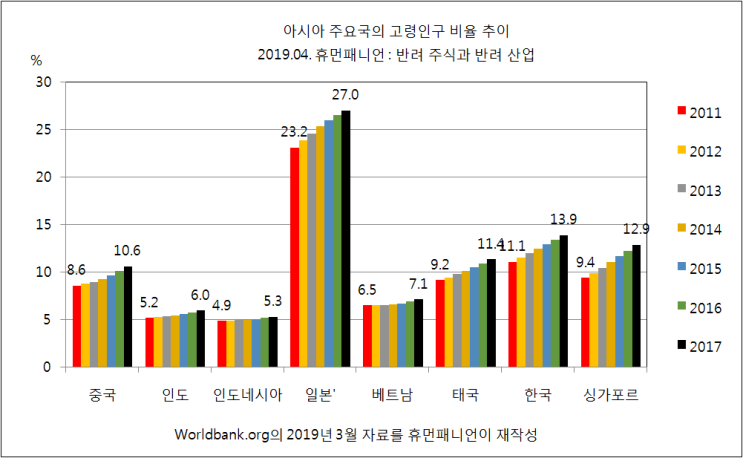  Aging Asia : 아시아 주요국 2011 - 2017 고령인구 비율, 평균수명 추이