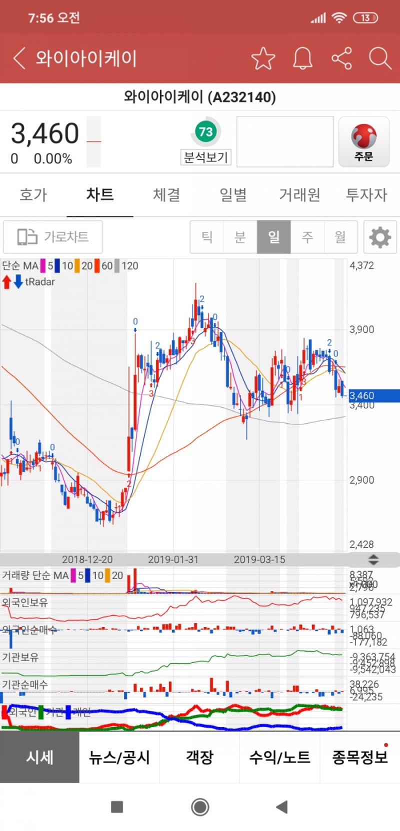 와이아이케이 분석 : 네이버 블로그