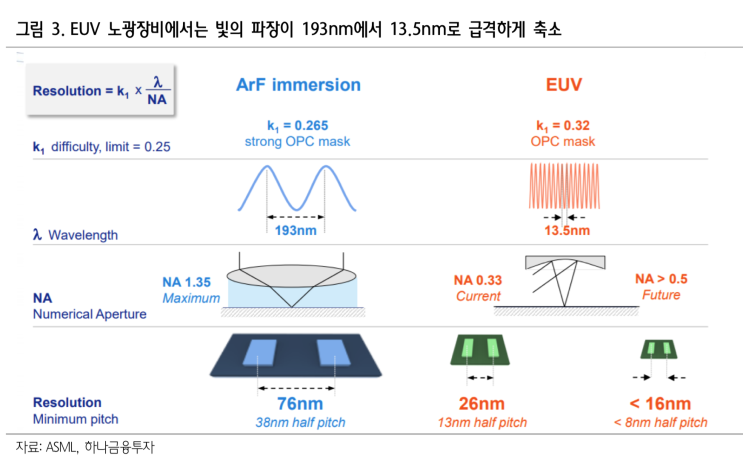  반도체: 아는 것이 힘이다 [EUV]_하나대투...펠리클은 첨언함..