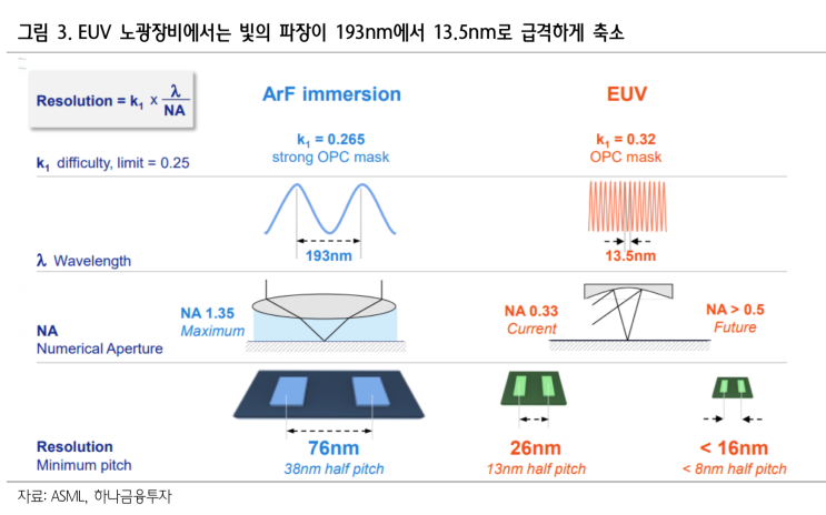 반도체: 아는 것이 힘이다 [EUV]_하나대투...펠리클은 첨언함..