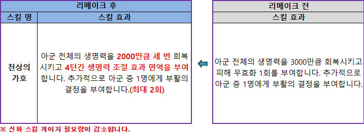  세븐나이츠 신화스킬 '천상의 가호' 리메이크 소식