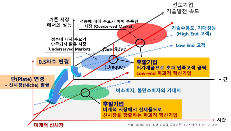 33) 혁신 유형(3) - 파괴적인 혁신(Disruptive Innovation)(R.02) : 네이버 블로그