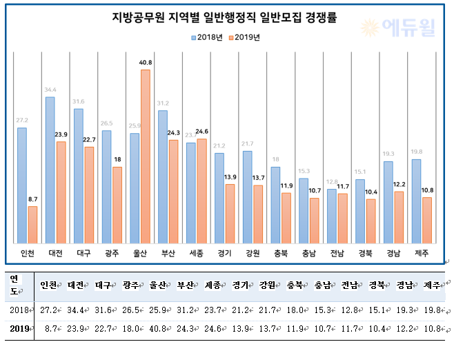  2019 지방직 9급공무원 원서접수 결과
