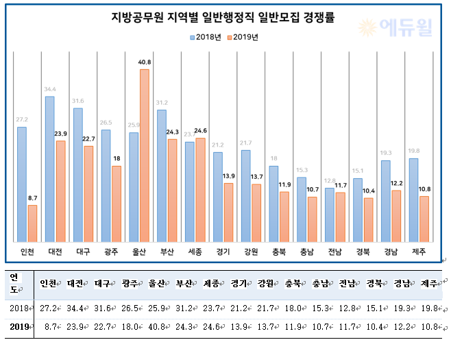 2019 지방직 9급공무원 원서접수 결과