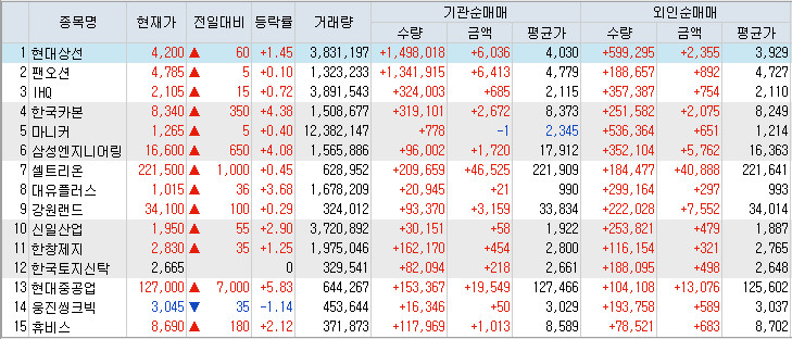  4월23일 코스피 외인/기관 쌍끌이 매수 순위 