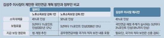 "사회보험, 자기부담이 원칙…국민연금 더 받으려면 더 내야 - "김성주 국민연금공단 이사장 `연금개혁` 소신 발언 "사회보험, 자기부담이 원칙…국민연금 더 받으려면 더 내야 - "김성주 국민연금공단 이사장 `연금개혁` 소신 발언