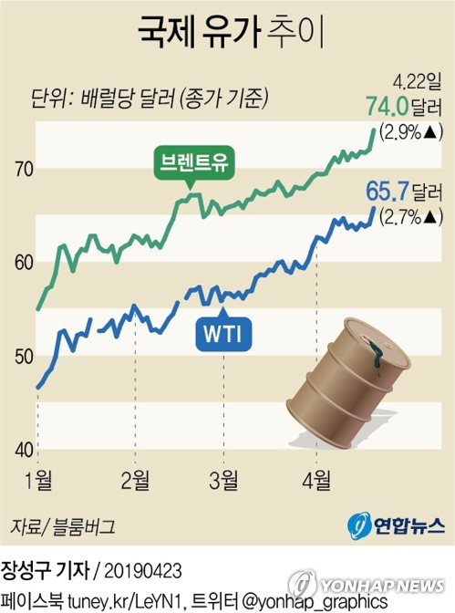 국제유가 급등