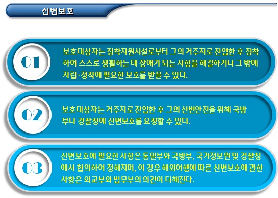 새터민 주거지원 및 거주지 신변보호