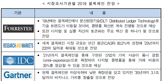  2019년 블록체인, 해외 국가별 정부 지원 증가