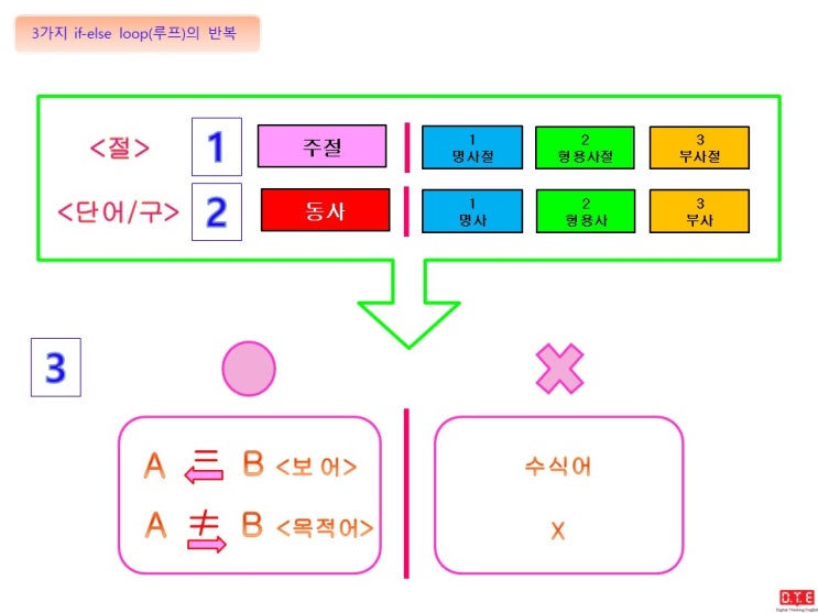 DTE(Digital Thinking English) - 생각의 족쇄 벗어나기 (7) : 정형동사와 비정형동사는 뿌리가 다르다