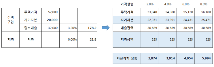  전세 vs 매수 자산증식 속도 비교