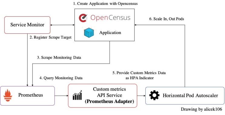  167. [Kubernetes] 쿠버네티스 모니터링 : Prometheus Adapter와 Opencensus를 이용한 Custom Metrics 수집 및 HPA 적용