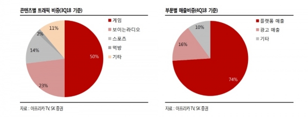  아프리카TV, 콘텐츠에 대한 유저 충성도 높아 생방송 경쟁력 성장 지속  (증권일보.2019.04.24)