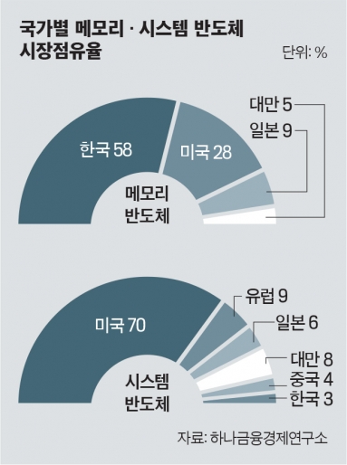  삼성전자 ‘반도체 비전 2030’ 동향 및 관련주_반도체장비, 팹리스, 반도체 후공정