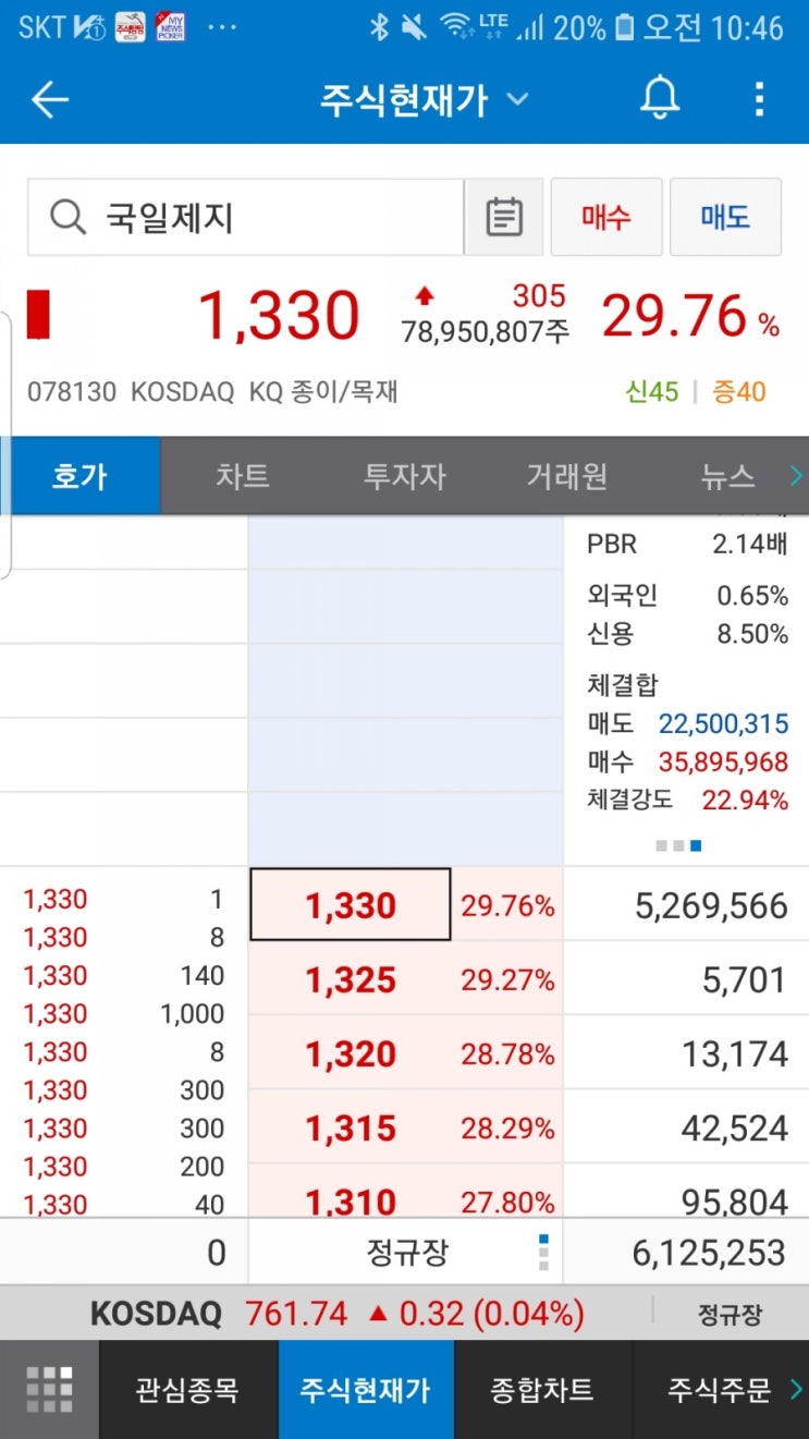  국일제지 그래핀기술 선보였다고 상한가 ㅎ