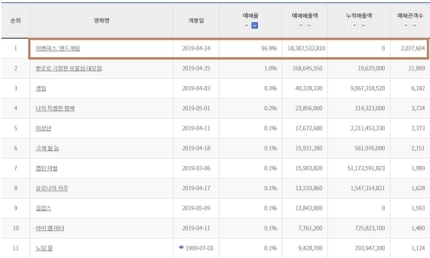 어벤져스 '스크린 상한제 도입' 논란 어벤져스 '스크린 상한제 도입' 논란