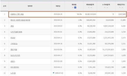 어벤져스 '스크린 상한제 도입' 논란