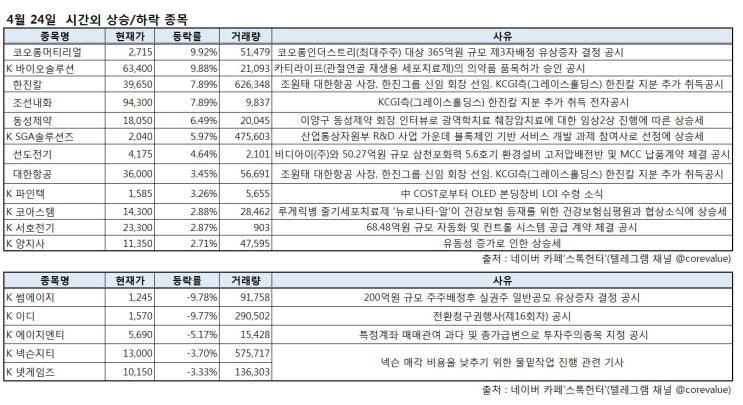 4월 24일 시간외특징주(코오롱머티리얼,바이오솔루션,한진칼,조선내화,동성제약,SGA솔루션즈,선도전기,대한항공,파인텍,코아스템,양지사,썸에이지,이디,에이치엔터,넥슨지티,넷게임즈)