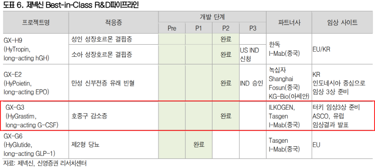  ASCO 호중구감소증 2상 발표 의미