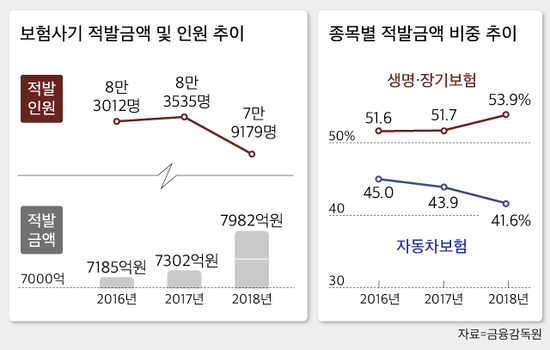 진화하는 보험사기…작년 적발액 7983억원 '역대최고' 진화하는 보험사기…작년 적발액 7983억원 '역대최고'