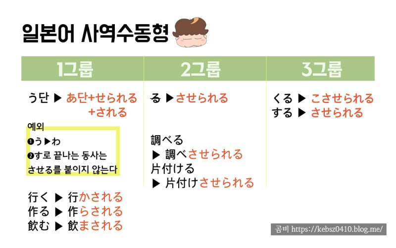 일본어 수동형 사역형 사역수동형 れる られる せる させる される せられる させられる 네이버 블로그 일본어 수동형 사역형 사역수동형 れる られる せる させる される せられる させられる 네이버 블로그