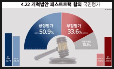  4·22 패스트트랙 합의, '잘했다' 51% vs '잘못했다' 34%