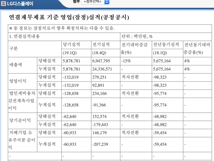  LG디스플레이.. 2019년 1Q실적....
