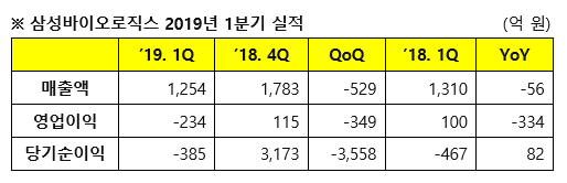  삼성바이오로직스, '19년 1분기 매출 1254억, 영업손실 234억