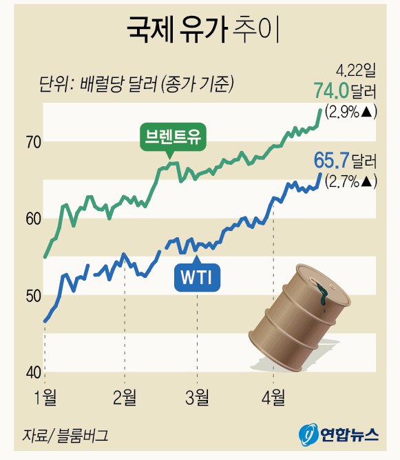  국제 유가 추이