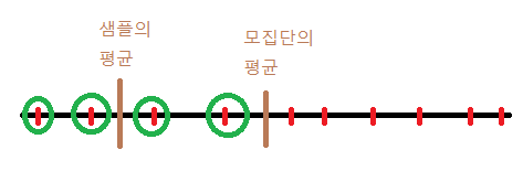 분포의 분산(measures of spread)