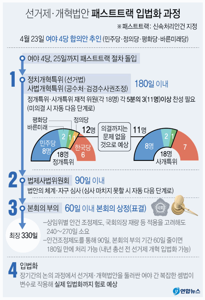  선거제.개혁법안 패스트트랙 입법화 과정