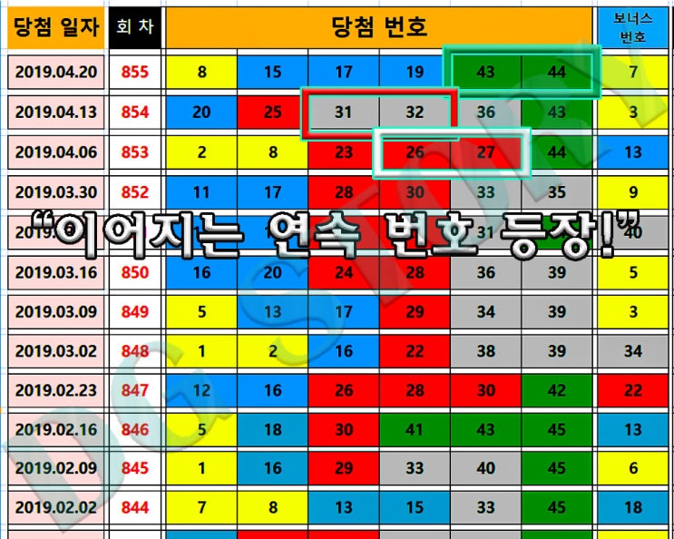  로또복권 당첨번호 통계 자료 : 855회차까지의 기록을 살펴보아요.