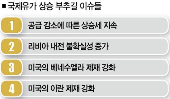 유류세율 인하책, 국제유가 쭉쭉 오르면 ‘무용지물’