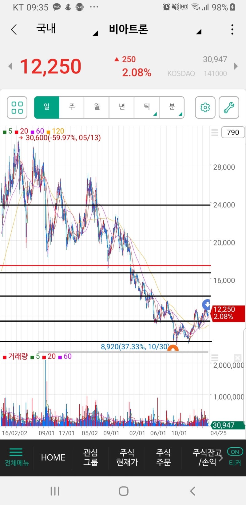2019.04 비아트론(141000) : 네이버 블로그