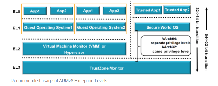 ARMv8 아키텍쳐 개요 : 네이버 블로그
