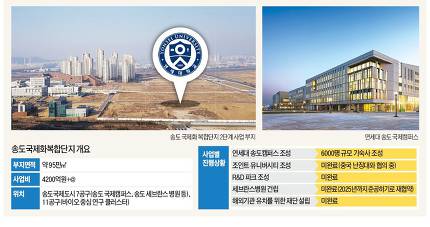  첨단산업 클러스터라더니..연세대 송도캠퍼스 '용두사미'