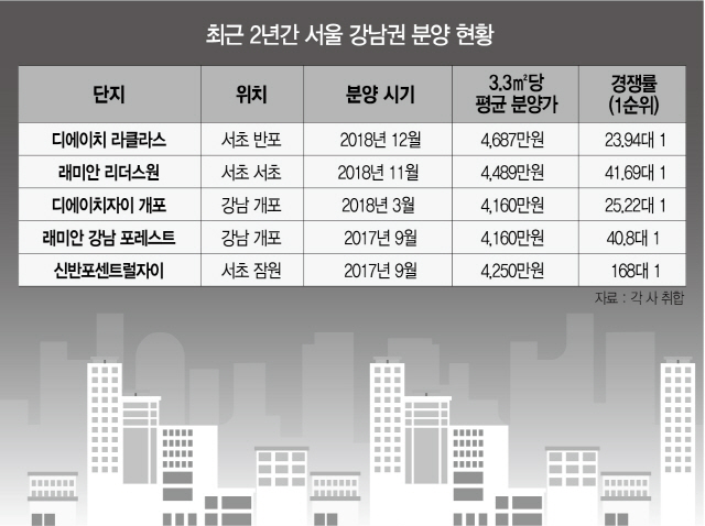 3.3당 4,687만 원… 올 첫 강남권 분양성적은?