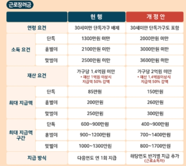  근로장려금 신청자격 요건 / 신청자격 조회하기