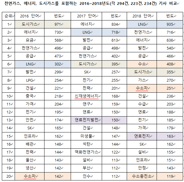  초보데이터분석가가 보고하는 법 : 네이버 뉴스 크롤링과 텍스트마이닝을 통한 업계 트렌트 분석
