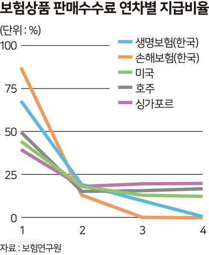 보험 설계사 과도한 판매 수수료 손본다 보험 설계사 과도한 판매 수수료 손본다