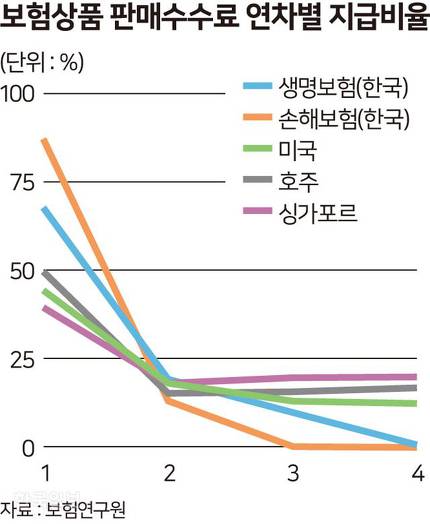 보험 설계사 과도한 판매 수수료 손본다