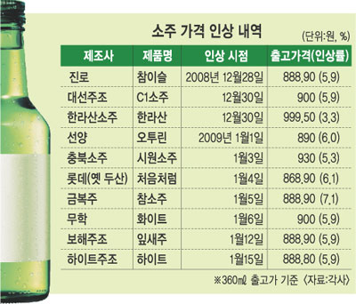  소주값인상으로 식당에서 소주한병당 가격은?