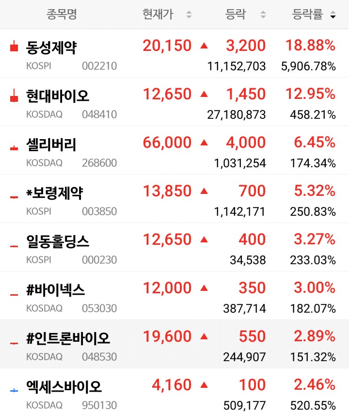 특징주ᆞ제약, 바이오 관련주(동성제약, 현대바이오, 셀리버리, 보령제약) 특징주ᆞ제약, 바이오 관련주(동성제약, 현대바이오, 셀리버리, 보령제약)