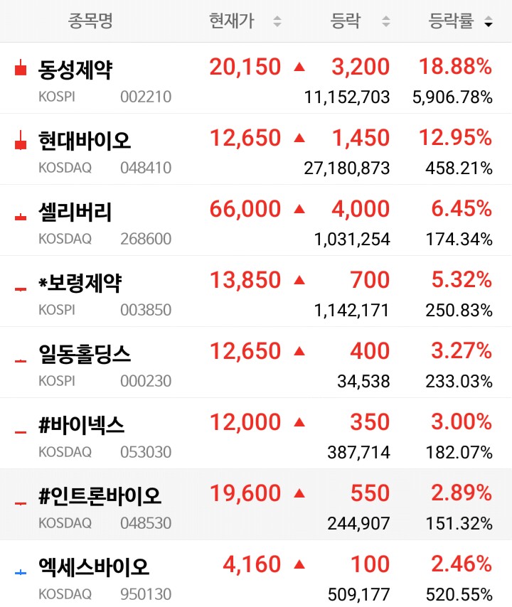 특징주ᆞ제약, 바이오 관련주(동성제약, 현대바이오, 셀리버리, 보령제약)