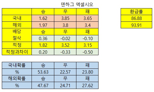 4월26일 축구분석_배당절삭 덴하그엑셀시오르 세비야라요 소시에다드비야레알 빌럼아인트호벤 아탈란타피오렌티나 헤타페레알마드리드 니혼햄라쿠텐 소프트뱅오릭스 야쿠르트요미우리 요코베이한신