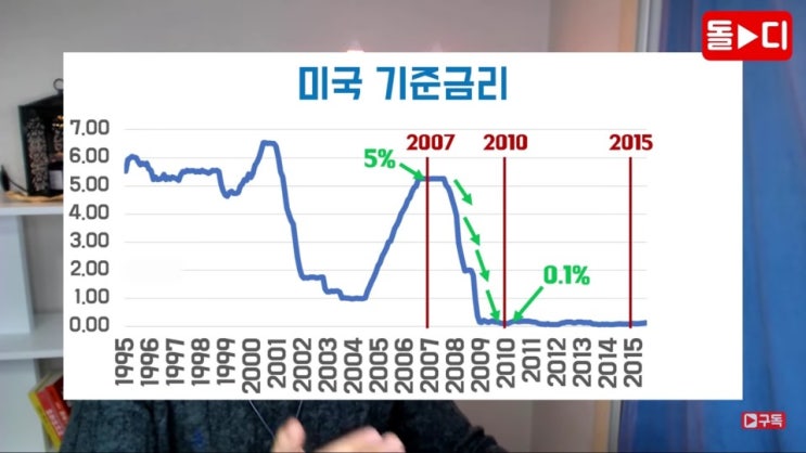  경제공부 - 금리 변동, 수요, 공급